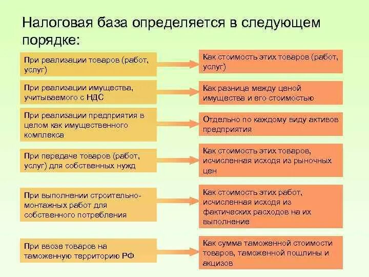 Налоговая база элементы. Налоговая база определяется. Налоговая база НДС определяется. Налоговая база как определить. Налоговый кодекс НДС глава 21.