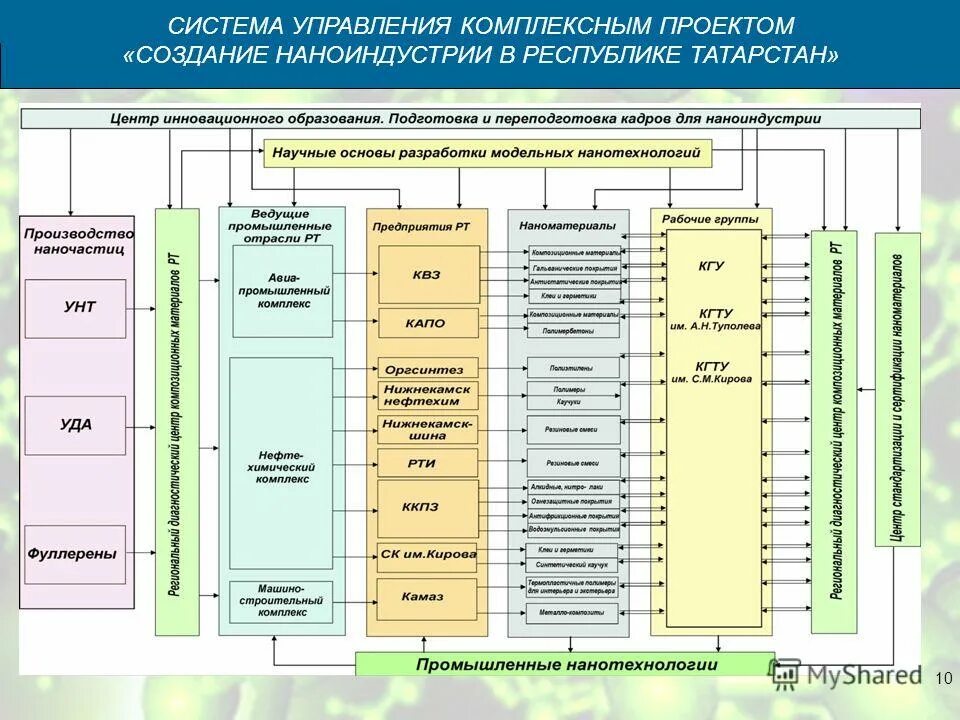 схема процесса трансформации.