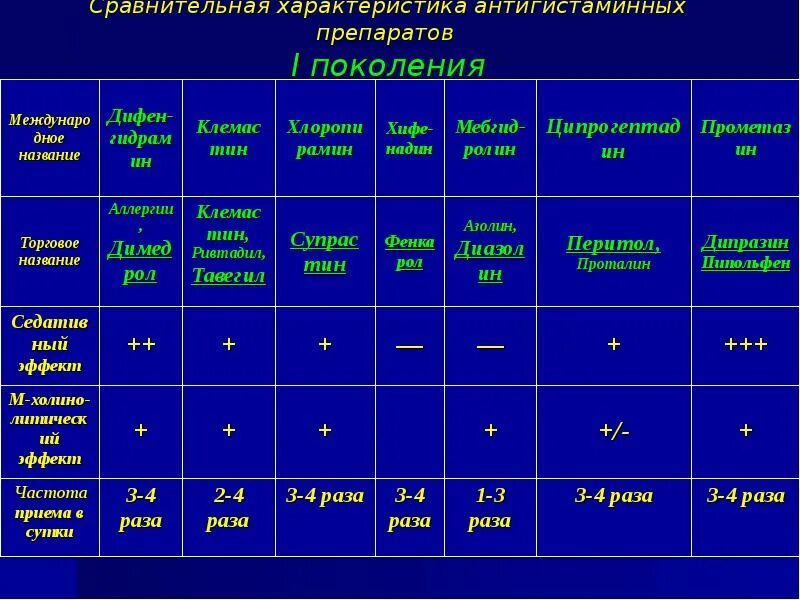 Антигистаминные препараты список препаратов. Сравнительная характеристика антигистаминных препаратов 1 поколения. Показания к применению антигистаминных препаратов 2 поколения. 1 Поколения антигистаминные современные препараты. Классификация антигистаминных препаратов 2 поколения.