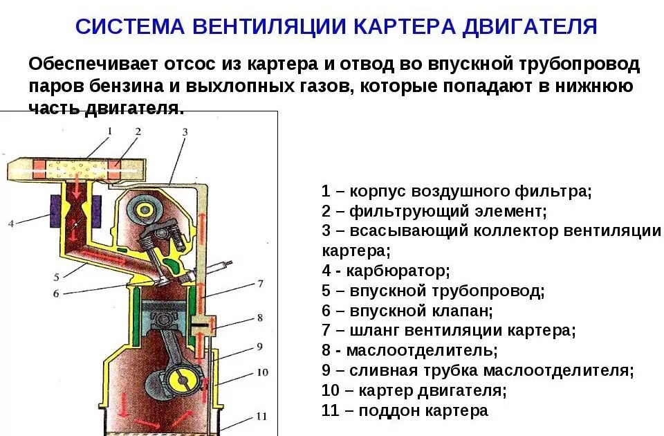 Картерные газы карбюратор. Вентиляция картера принцип работы. Вентиляция картера дизельного двигателя. Система вентиляции картерных газов схема. Принцип действия клапана вентиляции картерных газов.