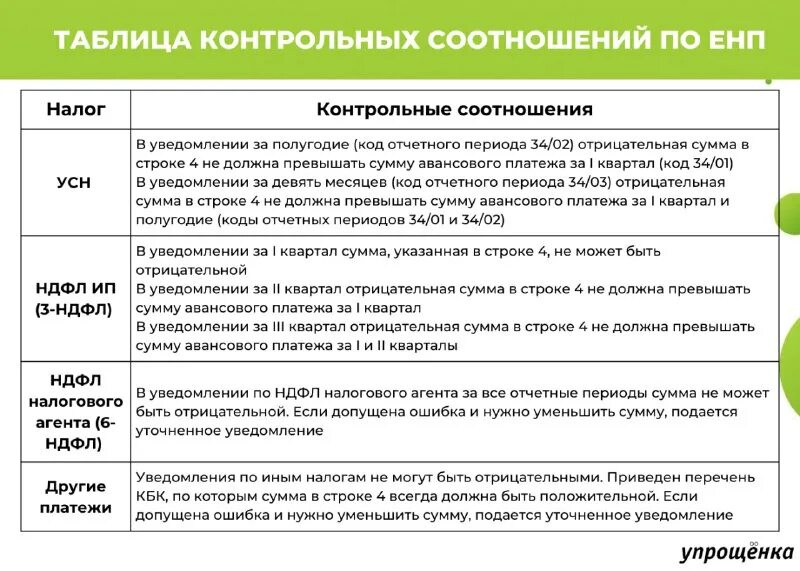 Таблица уплаты енп в 2024. Коды отчетных периодов в статистике. Расчет ндфл ип на осно. Таблица уплаты енп в 2024. Енп схема.