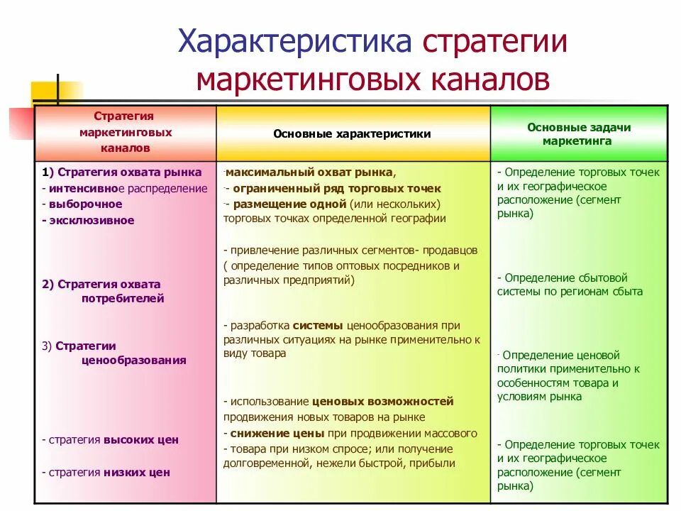 Характеристики маркетингового канала. Типы стратегий маркетинга. Основные виды маркетинговых стратегий. Характеристика стратегий маркетинга. Характеристика стратегий предприятия