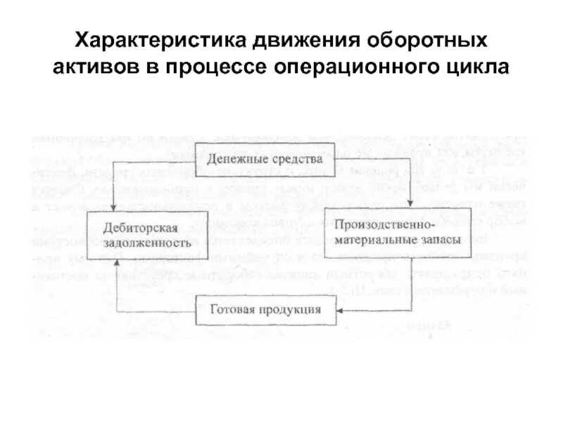 Готовая продукция оборотный актив. Характеристика оборотных активов. Схема движения оборотных средств. Движение оборотных средств на предприятии. Циклы оборотных активов.