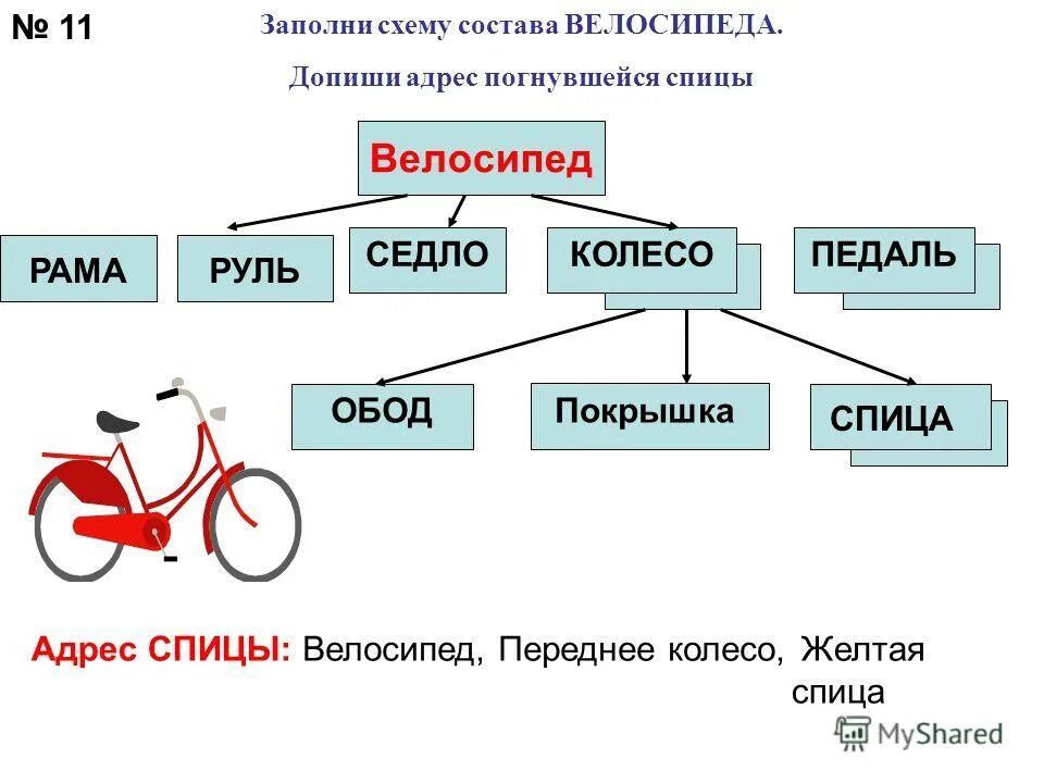 Состояли из четырех классов. Схема состава велосипеда Информатика. Заполни схему состава велосипеда. Состав велосипеда схема. Схема состава объекта велосипед.