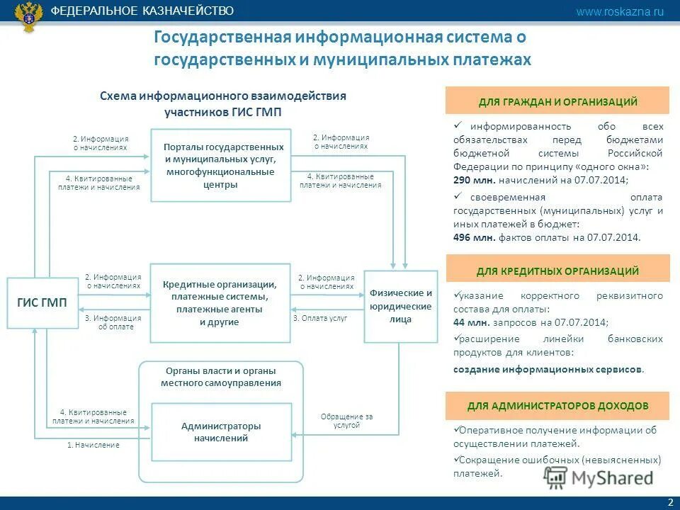 Государственная информационная система схема. Схема построения информационной системы. Схема информационного взаимодействия участников ГИС ГМП. Схемагосудартсвенные информационные системы. Муниципальная ис