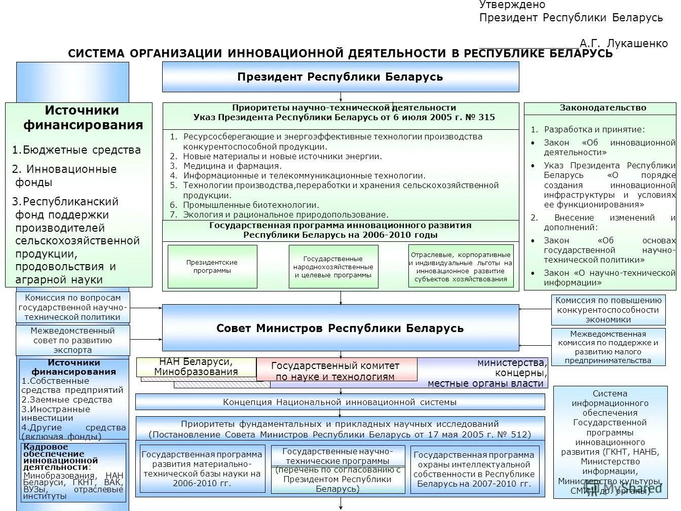 Стратегия развития беларуси