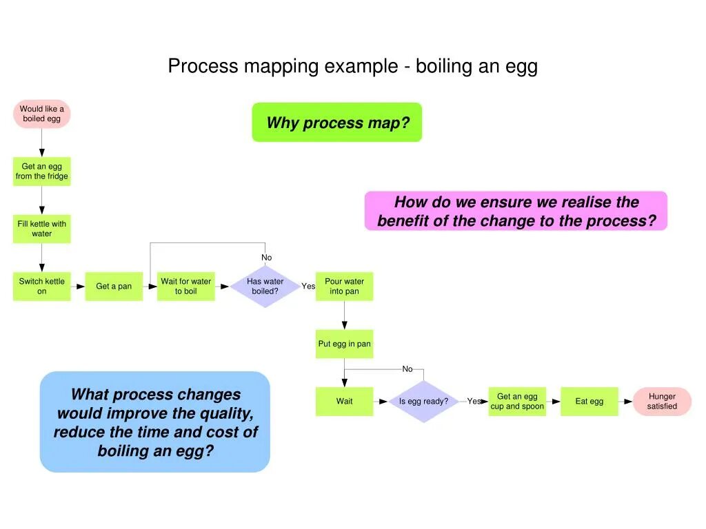 Mapping процесс. Процесс-мэппинг (process Mapping) пример. Example Mapping примеры. Process Map example. Process instance