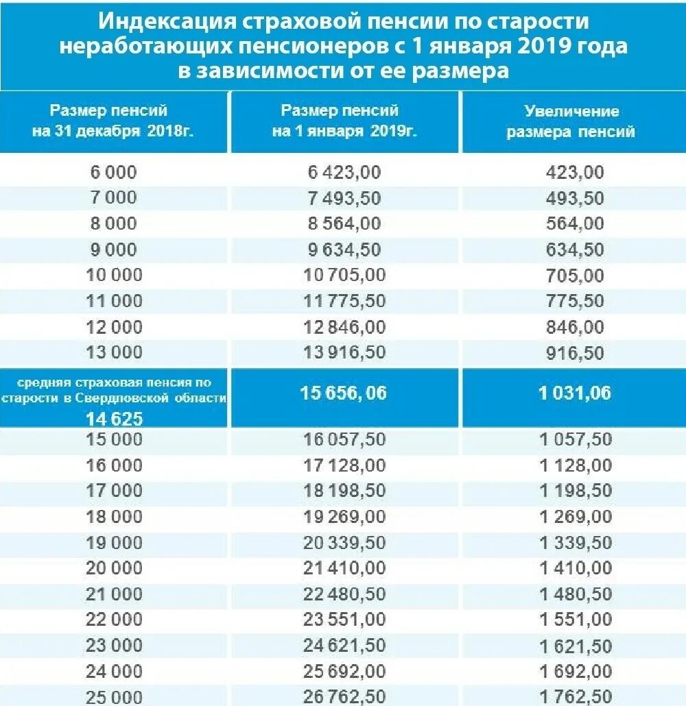 Кредит неработающим пенсионерам. Неработающие пенсионеры. Таблица индексаций с 2016 года неработающим пенсионерам. Неиндексируемая страховая сумма это. Индексация размера страховых пенсий