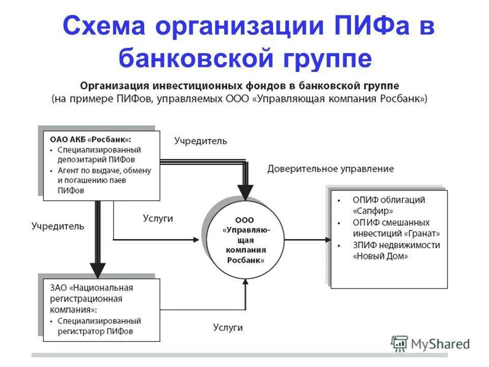 Паевой инвестиционный фонд это финансовый институт. Организационная структура паевых инвестиционных фондов. Структура паевого инвестиционного фонда. Схема паевого инвестиционного фонда. Движение финансовых ресурсов через паевые инвестиционные фонды.