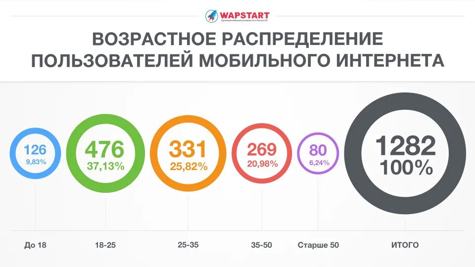 Пользователи мобильного интернета. Статистика пользователей интернета. Возрастная аудитория интернет пользователей. Статистика пользователей интернета в России. Возраст пользователей интернета.