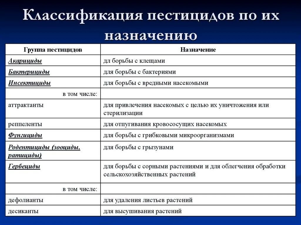 Пестициды названия. Пестициды классификация таблица. Пестициды классификация на основные. Инсекцидыклассификация. Основные группы инсектицидов.