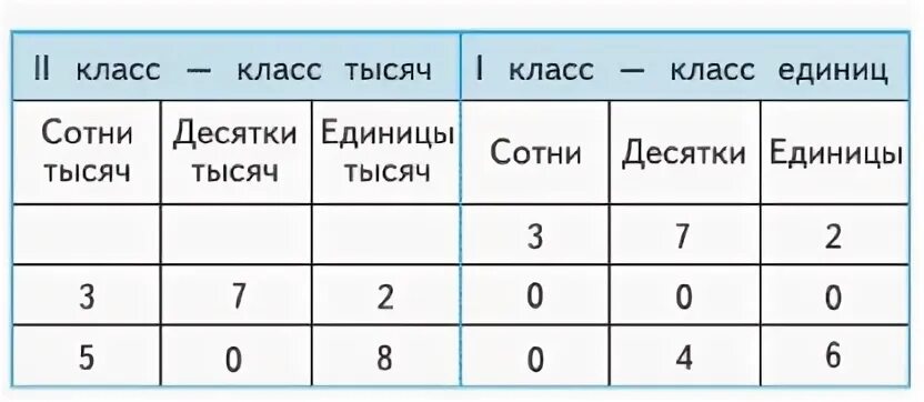 10 единиц второго разряда. Единицы десятки сотни тысячи таблица числовая. сотни класса единиц. таблица десятки единицы. таблица разрядов класс единиц.