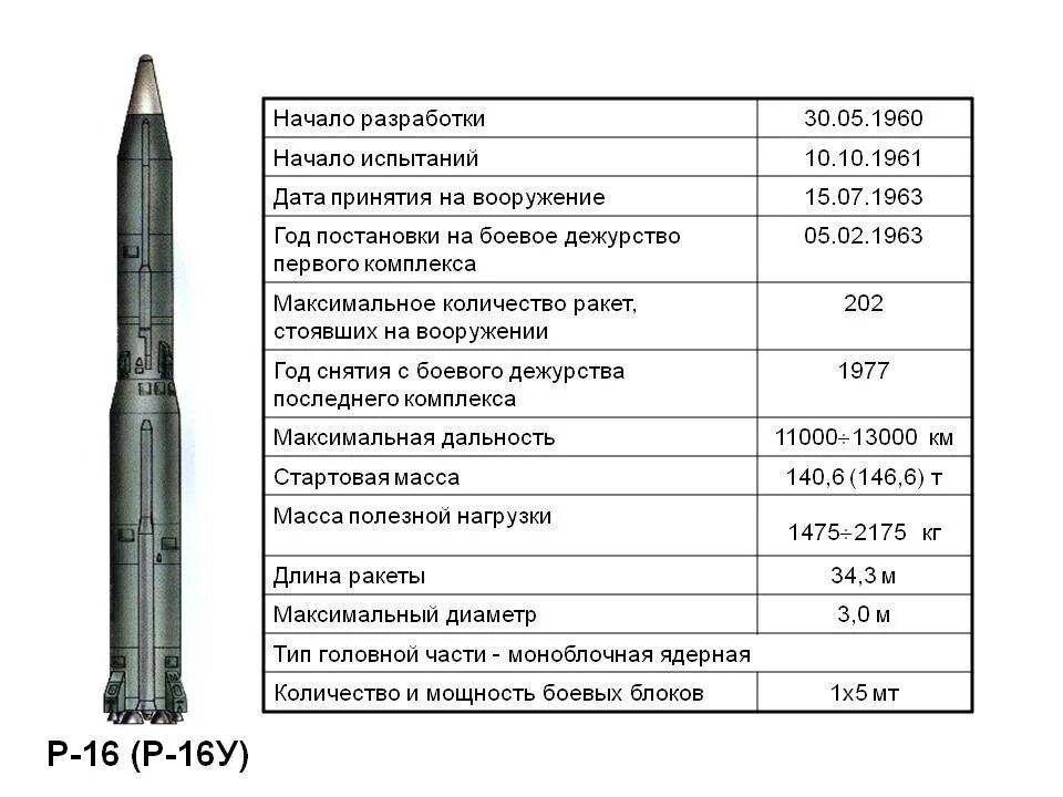 Баллистическая ракета с 200 дальность. Ярс баллистическая ракета радиус поражения. РС 24 Ярс ТТХ. Ярс 24 радиус поражения ракеты. Ракета РС 24 Ярс характеристики.