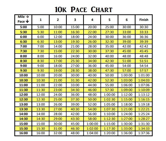 Mile time. Average Pace. Pace Charts in swimming. Pace Charts SCM for swimming coaches. Pace and distance racehorse on Tables.