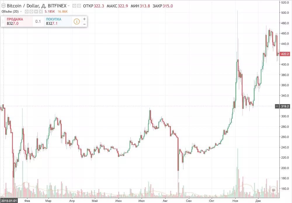 Биткоин в 2015. 1 биткоин в 2010 году. курс биткоина. график биткоина 2015 года. график биткоина за 2015 год.