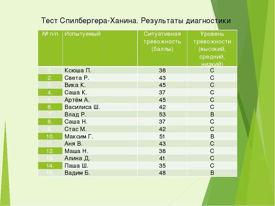 Тест на уровень тревожности спилбергера ханина. Шкала самооценки уровня тревожности ч.д Спилбергера ю.л ханина. Тест-опросник на тревожность Спилбергера-ханина. Спилберга ханина тест на тревожность. Тест Спилберга ханина шкала личностной тревожности.