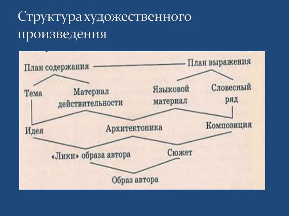 Идея художественного произведения это. Строение художественного произведения. Структура произведения. Структура сюжета художественного произведения. Структура литературного произведения.