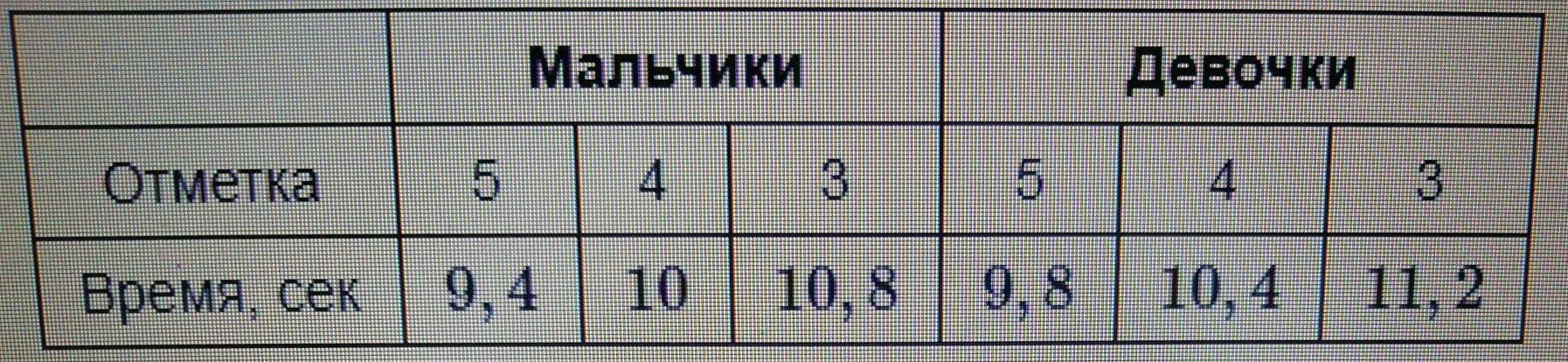 Бег 60 метров оценки для 6 класса. В таблице приведены. Нормативы по бегу 60 метров 9 класс. Норматив 60 метров 9 класс. На шестидесяти метрах