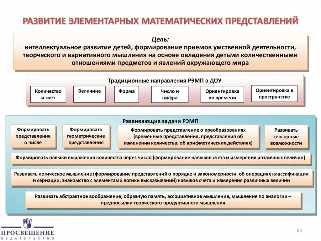 Основные разделы плана развития. Формирование математических представлений. Формирование элементарных математических представлений. Задачи формирования элементарных математических представлений. Основные направления математического развития дошкольников.