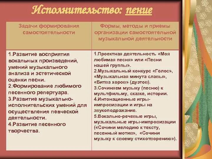 Формы развития самостоятельности