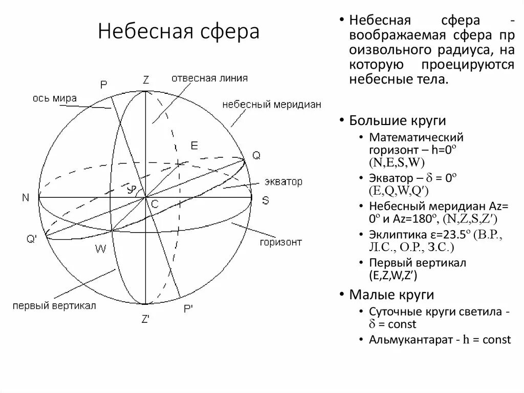 Небесная сфера основные точки небесной сферы. Основные элементы небесной сферы. Небесная сфера основные плоскости линии и точки небесной сферы. Основные точки небесной сферы астрономия кратко.