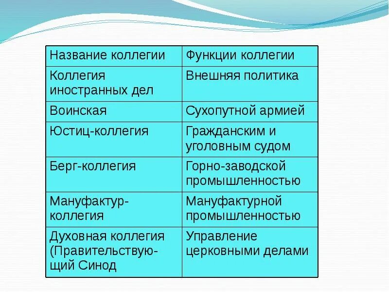 Название коллегии и ее функции таблица Реформы управления петра i