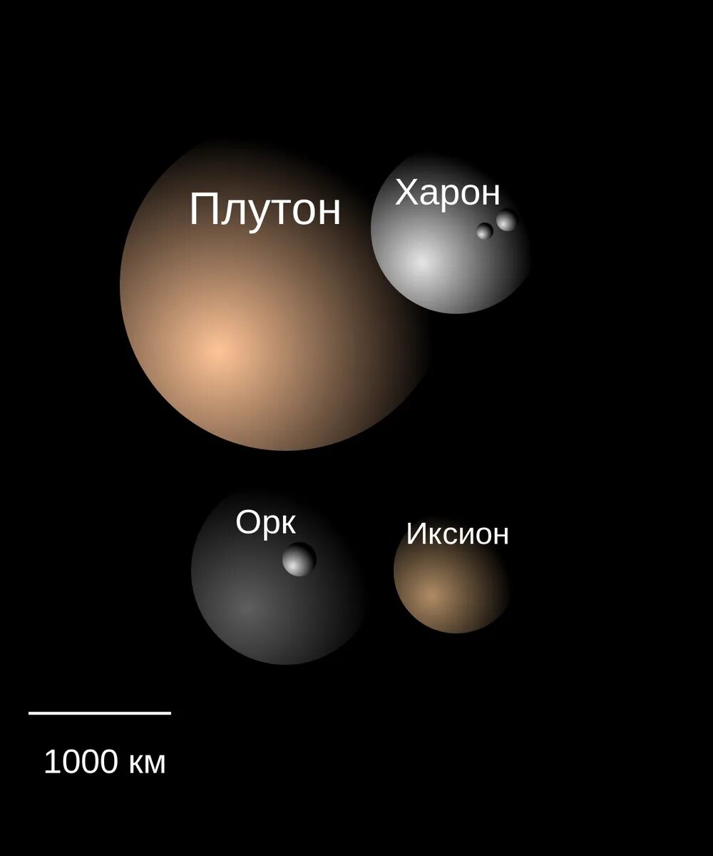 Карликовые планеты пояса Койпера. Транснептуновые объекты Карликовые планеты. Транснептуновый объект солнечной системы карликовая Планета. Плутон Планета спутники. Крупнейший спутник плутона