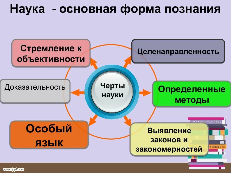 Наука является основной формой. Научное исследование является … познанием. Основные черты науки. Наука как специфическая деятельность. Наука как основная форма познания.