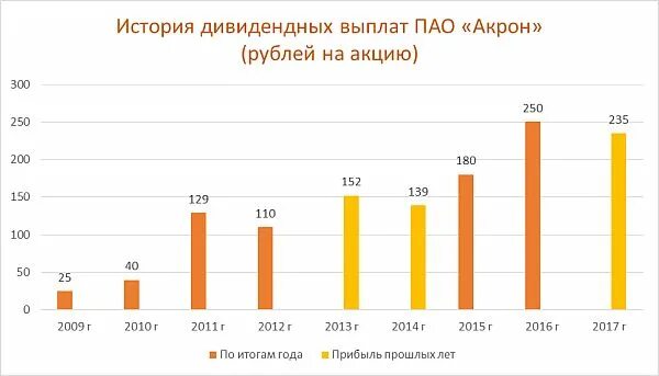 Акрон дивиденды. Дивидендная стратегия. Акрон акции прогноз. Ростов акрон статистика. Акрон акции.