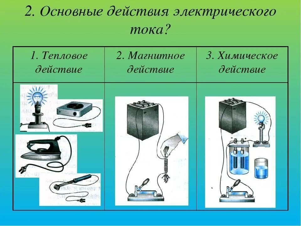 Тепловое химическое и магнитное действие тока. Действие Эл тока тепловое химическое магнитное. Действия электрического тока. Действияэлектрическова тока. Действия электрического тока примеры.