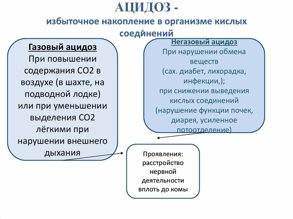 Накопление организмом кислот. Последствия избыточного накопления запасов. накопление в организме кислых соединений -это. последствия избыточного накопления запасов кратко. последствия избытка оборотных средств.