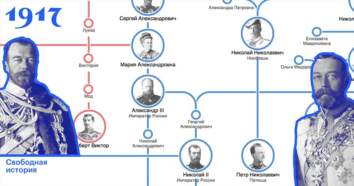 2 царь из династии романовых. Генеалогическое дерево царей Романовых. Родословная Николая 2.