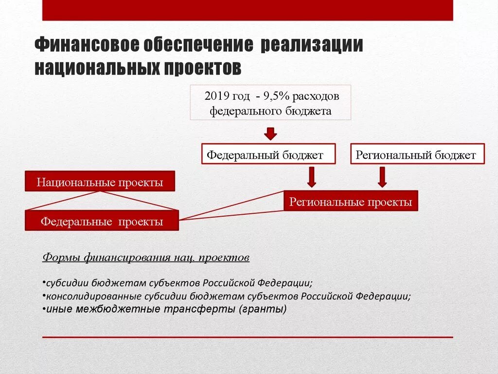 Отличие федерального от регионального. Финансовое обеспечение национального проекта. Финансирование национальных проектов. Национальные проекты и государственные программы. Финансовое обеспечение реализации проекта.