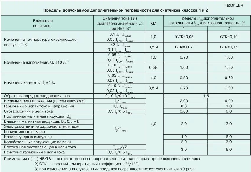 Погрешность 1 класс точности электросчетчика. Счётчик электроэнергии погрешность класс точности 1. Коэффициент трансформации прибора учёта электроэнергии.. Класс точности электросчетчика погрешность измерения.