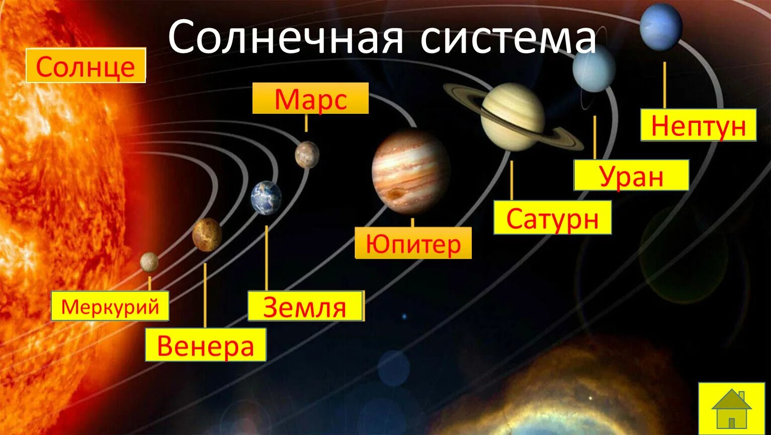 Сколько планет 8. Строение и состав солнечной системы рисунок. Планеты солнечной системы, состав, строение. Состав и строение солнечной системы по физике. Строение солнечной системы физика.