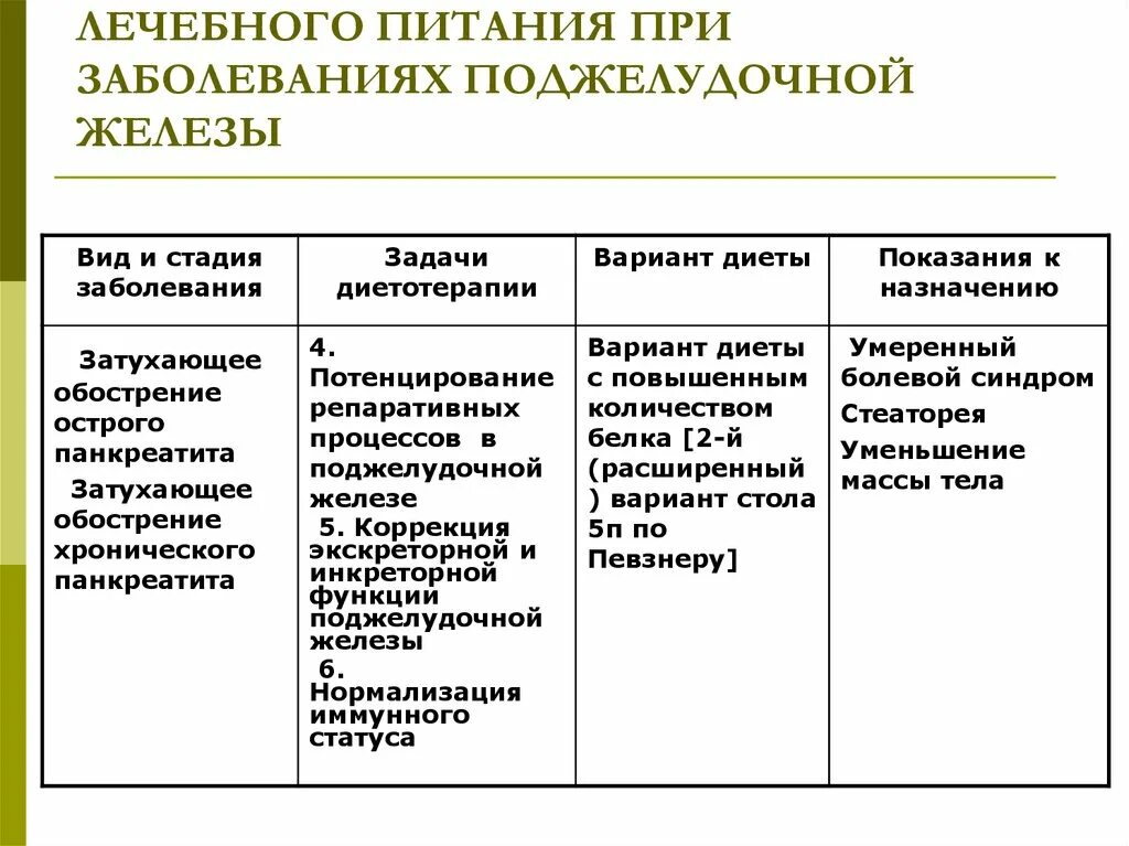 Диета для поджелудочной железы что можно. Диета при поджелудочной. Питание при нарушении поджелудочной железы. Диета при болезни поджелудочной железы. Диета при панкреатите поджелудочной обострение.