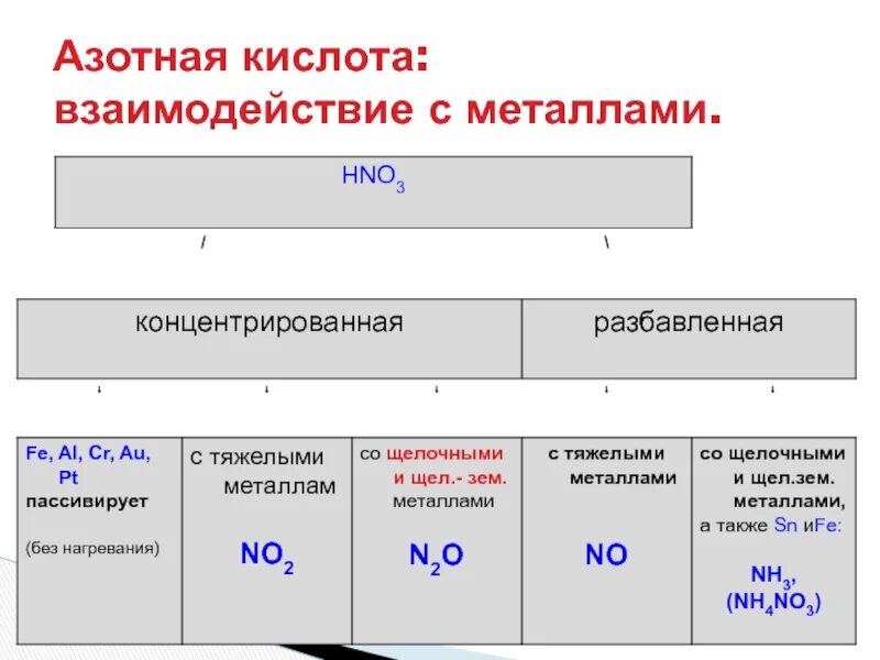 Взаимодействие концентрированной азотной кислоты с металлами. Концентрированная азотная кислота с металлами. Концентрированная азотная кислота реагирует. Реакции с концентрированной азотной кислотой.