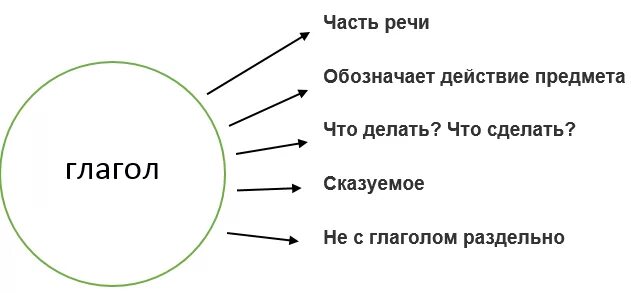 Урок глагол как часть речи 5. Кластер по теме глагол 2 класс. Глагол схема 2 класс. Глагол как часть речи схема кластер. Кластер глагол 2 класс школа России.