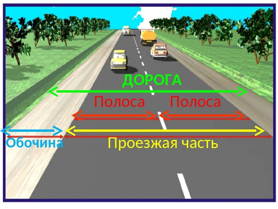 Дорога обочина проезжая часть тротуар. Дорога разделительная полоса проезжая часть. Элементы дороги проезжая часть. Обочина проезжей части дороги.