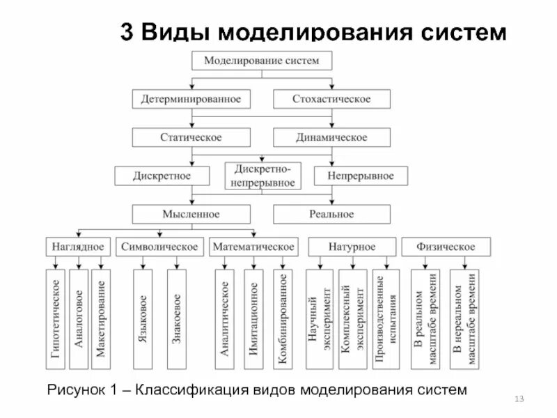 Классификация моделей и методов моделирования:. Классификация систем моделирования. Классификация видов моделирования систем. Классификация методов моделирования систем.