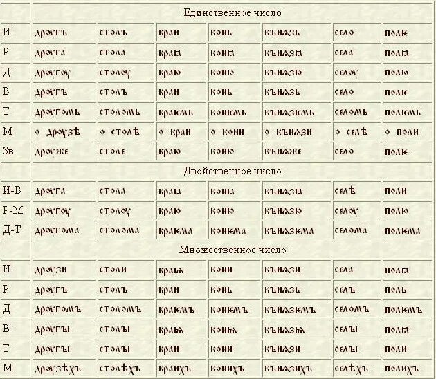 Падежи в древнерусском языке. Склонение существительных в древнерусском языке таблица. Таблица склонений старославянский. Склонения в старославянском языке таблица. Типы склонения в старославянском.