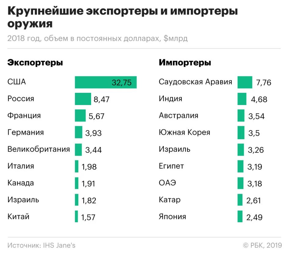 Сша лидер по производству. Крупнейшие импортеры оружия в мире. Самые крупные экспортеры оружия в мире. Страны потэкспорту оружия. Страны экспортеры вооружения.