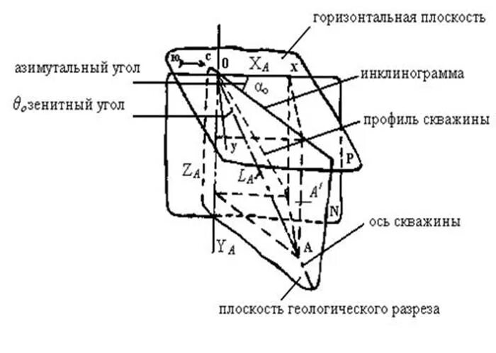 Азимут в бурении. Апсидальная плоскость в бурении. азимут и зенитный угол при бурении. зенитный угол и азимут скважины. зенитный угол скважины это в бурении.