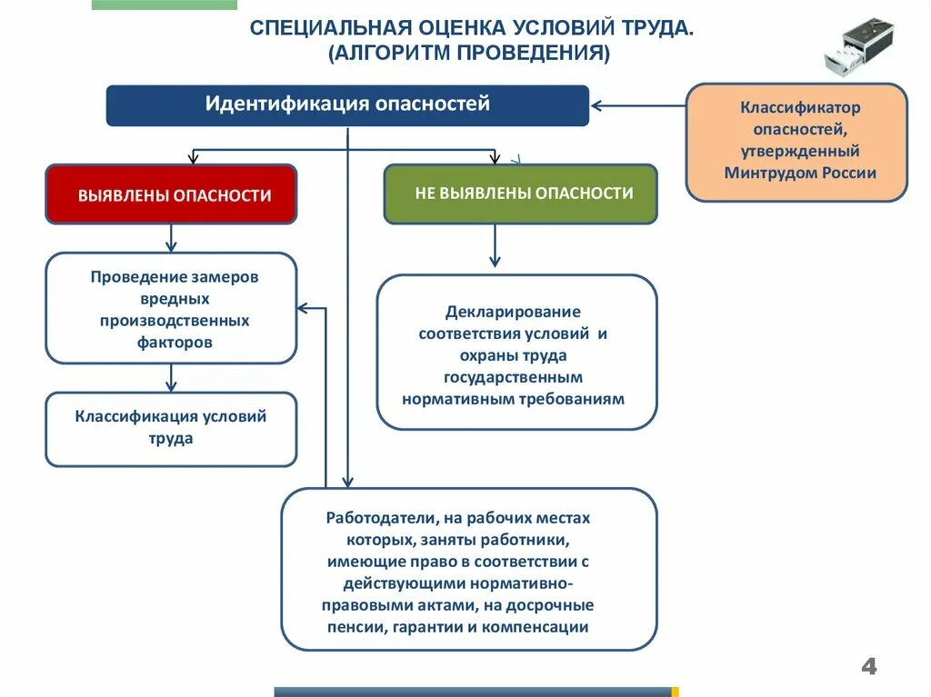 Минтруд оценка условий труда. Алгоритм проведения специальной оценки условий труда. схема порядка проведения специальной оценки условий труда. памятка по специальной оценке условий труда. при проведении специальной оценки условий труда выполняется оценка….