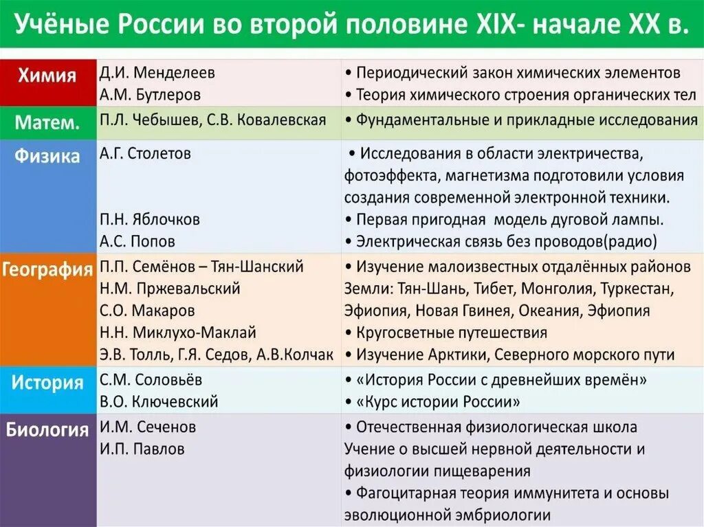 Достижения деятелей. Достижения науки во второй половине 19 века таблица. таблица по истории наука и образование в первой половине 19 века. культура россии во второй половине 19 века таблица. достижение российских ученых 19 века таблица.