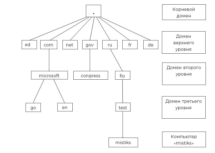 Доменная система информатика. Иерархическая система доменных имен. иерархическая структура dns. система доменных имен схема. иерархическая структура доменных имен.