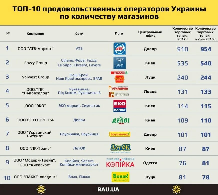 Почему в сетевых магазинах. Крупные сетевые магазины. Популярные сети магазинов в Украине. Сетевые магазины Украины. Крупнейшие торговые сети России.