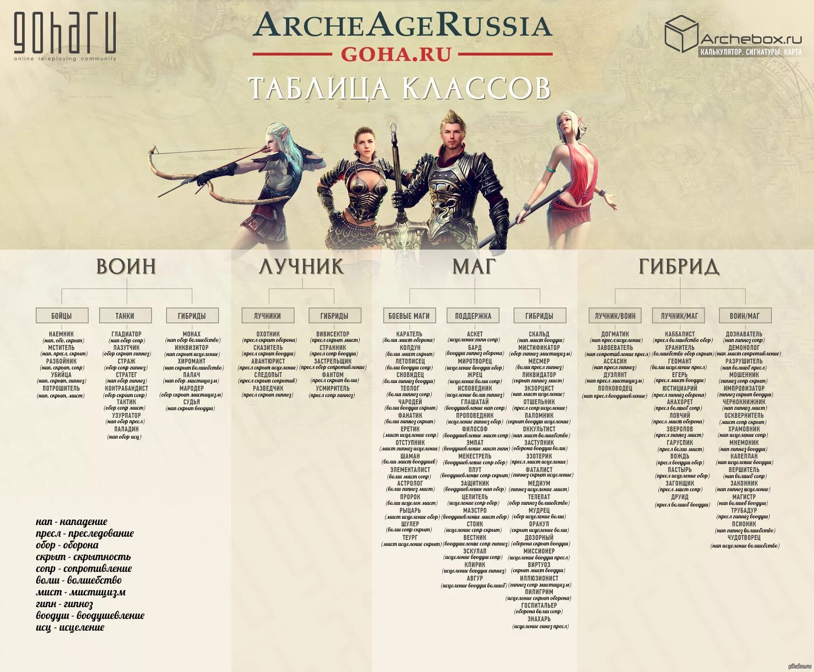 Archeage расы и классы. Archeage классы. Класс эйдж. Archeage калькулятор. Картинки архейдж.