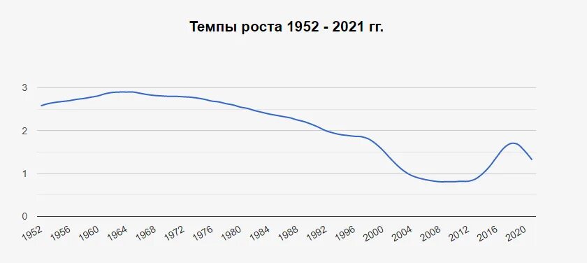 Годовой темп роста ввп индия. Население Коста Рики 2021. Темп прироста населения. Население Перу диаграмма. Темп прироста график.