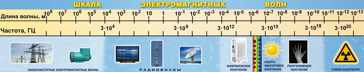 Диапазон длин и частот электромагнитных волн. Электромагнитные волны таблица длина и частота. Шкала частот электромагнитных волн. Таблица длин волн электромагнитного излучения. Электромагнитные волны с максимальной частотой